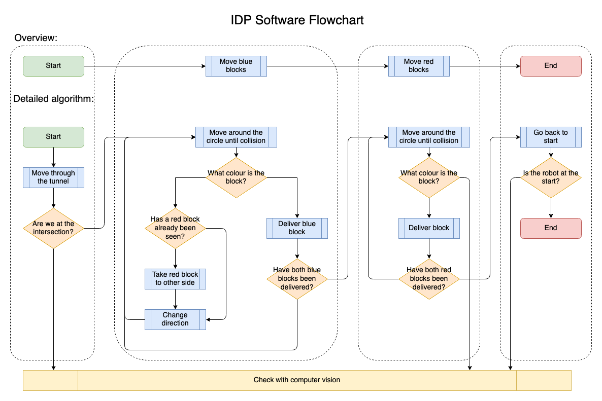 Control flow | IDP